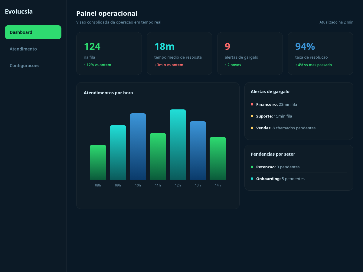 Dashboard operacional com métricas e alertas